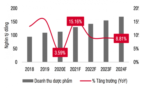 Doanh thu ngành dược phẩm 'hụt hơi' vì Covid-19